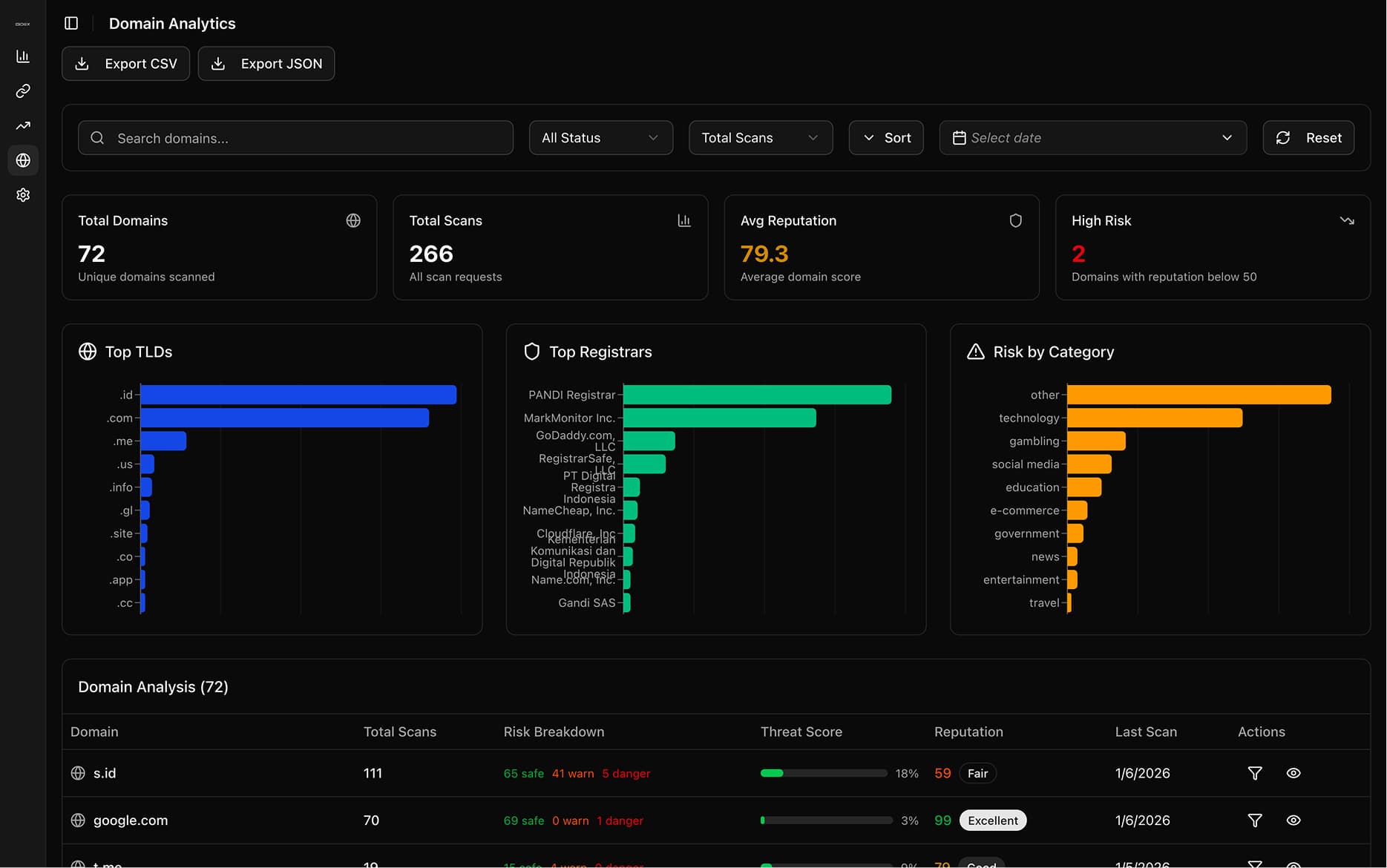 Domain Analytics Dashboard